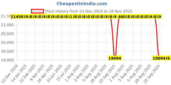 moglix.com NTN 130x230x43.75mm Metric Tapered Roller Bearing, 30226U ntn Price History Graph from 23 Dec 2024 to 17 Nov 2025