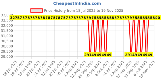moglix.com NTN 130x230x64mm Single Row Cylindrical Roller Bearing, NU2226C3 ntn Price History Graph from 18 Jul 2025 to 19 Nov 2025