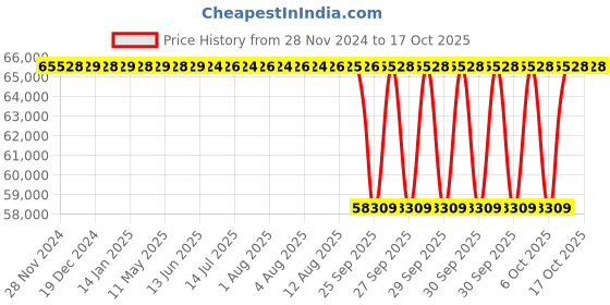 moglix.com NTN 130x230x64mm Single Row Cylindrical Roller Bearing, NU2226EG1C3 ntn Price History Graph from 28 Nov 2024 to 16 Oct 2025