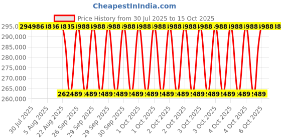moglix.com NTN 130x280x135mm 4-Bolt Square Flanged Unit, C-UCF326D1 ntn Price History Graph from 30 Jul 2025 to 15 Oct 2025