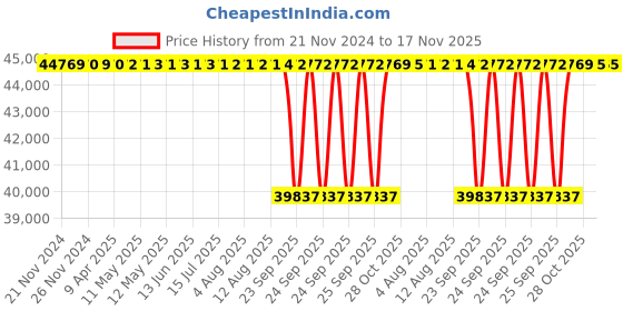 moglix.com NTN 130x280x58mm Open Type Deep Groove Ball Bearing, 6326 ntn Price History Graph from 21 Nov 2024 to 16 Nov 2025