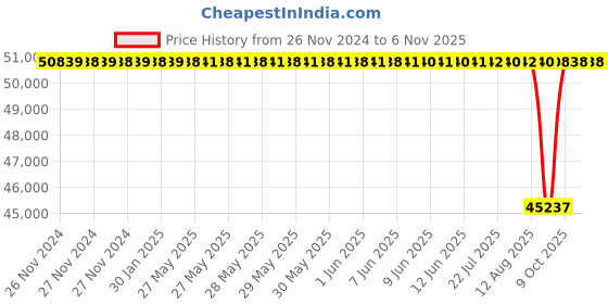 moglix.com NTN 130x280x58mm Single Row Cylindrical Roller Bearing, N326C3 ntn Price History Graph from 26 Nov 2024 to 5 Nov 2025