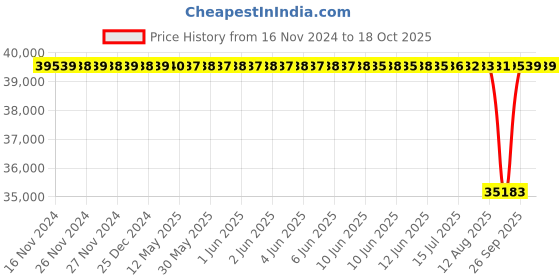 moglix.com NTN 130x280x58mm Single Row Cylindrical Roller Bearing, NU326C3 ntn Price History Graph from 16 Nov 2024 to 17 Oct 2025
