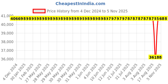 moglix.com NTN 130x280x58mm Single Row Cylindrical Roller Bearing, NU326C4 ntn Price History Graph from 4 Dec 2024 to 4 Nov 2025