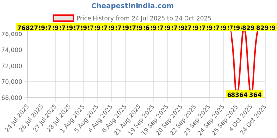 moglix.com NTN 130x280x58mm Single Row Cylindrical Roller Bearing, NU326EG1C4 ntn Price History Graph from 24 Jul 2025 to 24 Oct 2025