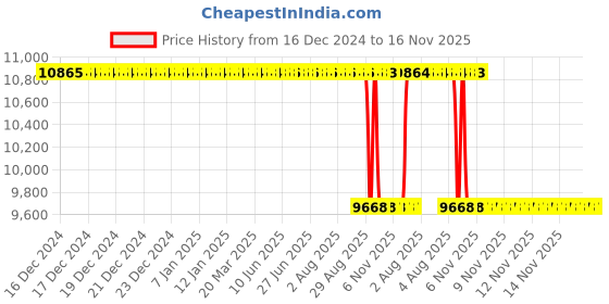 moglix.com NTN 130x280x93mm N Type Cylindrical Roller Bearing, N2326 ntn Price History Graph from 16 Dec 2024 to 15 Nov 2025