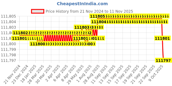moglix.com NTN 130x280x93mm NU Type Cylindrical Roller Bearing, NU2326 ntn Price History Graph from 21 Nov 2024 to 11 Nov 2025