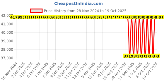 moglix.com NTN 130x280x93mm Spherical Roller Bearing, 22326EAD1C3 ntn Price History Graph from 28 Nov 2024 to 17 Oct 2025