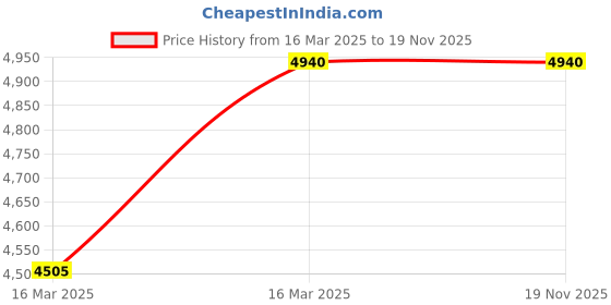 moglix.com NTN 1313SC3 Self Aligning Ball Bearing, 65x140x33 mm ntn Price History Graph from 16 Mar 2025 to 17 Nov 2025