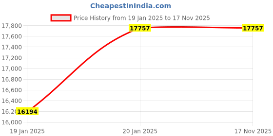moglix.com NTN 1319SK Self Aligning Ball Bearing, 95x200x45 mm ntn Price History Graph from 19 Jan 2025 to 17 Nov 2025
