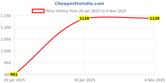 moglix.com NTN 13x17x13mm Needle Roller Bearing, SCE88AD (Pack of 5) ntn Price History Graph from 29 Jan 2025 to 4 Nov 2025