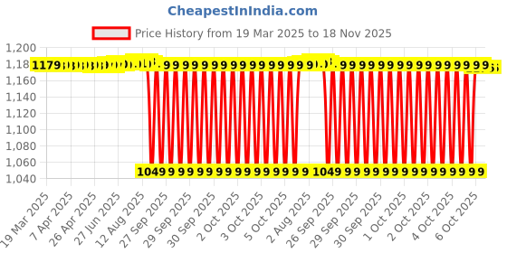 moglix.com NTN 13x86x33mm Cast Iron Flange Bearing, UCF201-008D1 ntn Price History Graph from 19 Mar 2025 to 18 Nov 2025