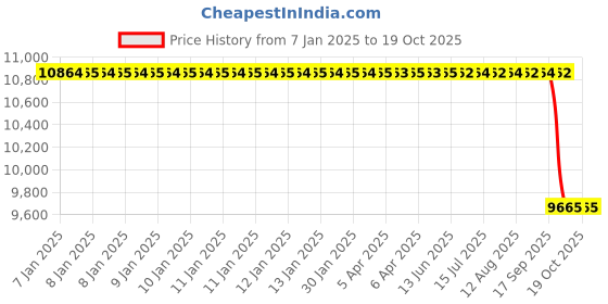 moglix.com NTN 140x190x50mm Cylindrical Bore NNU Type Double Row Cylindrical Roller Bearing, NNU4928 ntn Price History Graph from 7 Jan 2025 to 18 Oct 2025