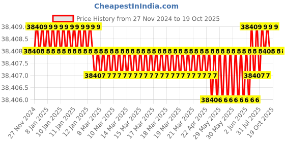 moglix.com NTN 140x190x50mm Double Row Cylindrical Roller Bearing, SL02-4928 ntn Price History Graph from 27 Nov 2024 to 18 Oct 2025