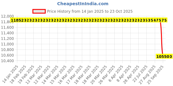 moglix.com NTN 140x210x33mm NJ Type Cylindrical Roller Bearing, NJ1028 ntn Price History Graph from 14 Jan 2025 to 23 Oct 2025