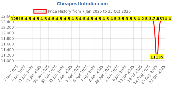 moglix.com NTN 140x210x33mm Open Type Deep Groove Ball Bearing, 6028 ntn Price History Graph from 7 Jan 2025 to 22 Oct 2025