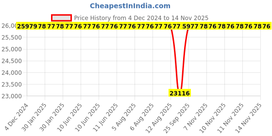 moglix.com NTN 140x210x33mm Single Row Cylindrical Roller Bearing, NU1028C4 ntn Price History Graph from 4 Dec 2024 to 13 Nov 2025