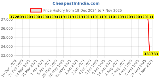 moglix.com NTN 140x210x33mm Type NU Cylindrical Roller Bearing, NU1028 ntn Price History Graph from 19 Dec 2024 to 7 Nov 2025