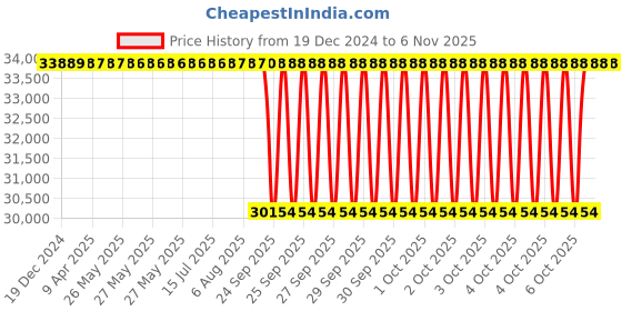 moglix.com NTN 140x210x53mm Double Row Cylindrical Roller Bearing, NN3028KC1NAP5 ntn Price History Graph from 19 Dec 2024 to 5 Nov 2025