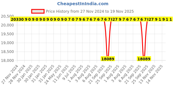moglix.com NTN 140x210x69mm Spherical Roller Bearing, 24028EMD1C4 ntn Price History Graph from 27 Nov 2024 to 19 Nov 2025