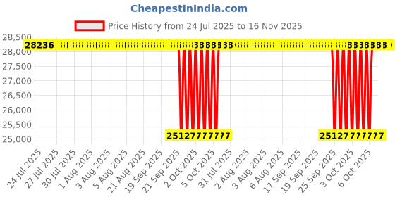 moglix.com NTN 140x210x69mm Spherical Roller Bearing, 24028EMK30D1C3 ntn Price History Graph from 24 Jul 2025 to 16 Nov 2025