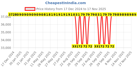 moglix.com NTN 140x225x85mm Spherical Roller Bearing, 24128EMD1C3 ntn Price History Graph from 17 Dec 2024 to 17 Nov 2025