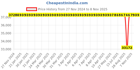 moglix.com NTN 140x225x85mm Spherical Roller Bearing, 24128EMK30D1C3 ntn Price History Graph from 27 Nov 2024 to 7 Nov 2025