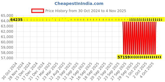 moglix.com NTN 140x240x80mm Single Direction Thrust Ball Bearing, 51328 ntn Price History Graph from 30 Oct 2024 to 4 Nov 2025