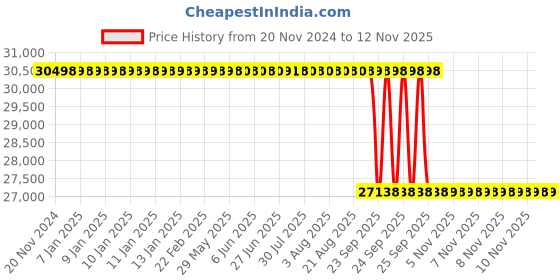 moglix.com NTN 140x250x42mm N Type Cylindrical Roller Bearing, N228 ntn Price History Graph from 20 Nov 2024 to 12 Nov 2025