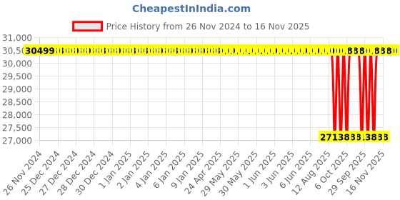 moglix.com NTN 140x250x42mm Single Row Cylindrical Roller Bearing, N228C3 ntn Price History Graph from 26 Nov 2024 to 16 Nov 2025