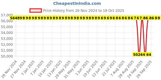 moglix.com NTN 140x250x42mm Single Row Cylindrical Roller Bearing, NF228 ntn Price History Graph from 26 Nov 2024 to 18 Oct 2025