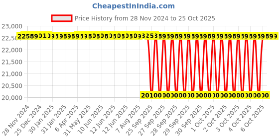 moglix.com NTN 140x250x42mm Single Row Cylindrical Roller Bearing, NU228C3 ntn Price History Graph from 28 Nov 2024 to 24 Oct 2025