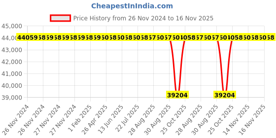 moglix.com NTN 140x250x42mm Single Row Cylindrical Roller Bearing, NU228G1C3 ntn Price History Graph from 26 Nov 2024 to 16 Nov 2025