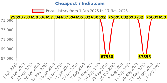 moglix.com NTN 140x250x68mm Single Row Cylindrical Roller Bearing, NU2228EG1 ntn Price History Graph from 1 Feb 2025 to 17 Nov 2025