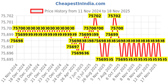 moglix.com NTN 140x250x68mm Single Row Cylindrical Roller Bearing, NU2228EG1C3 ntn Price History Graph from 11 Nov 2024 to 18 Nov 2025