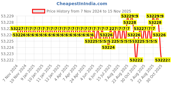 moglix.com NTN 140x250x68mm ULTAGE Series Tapered Bore Spherical Roller Bearing, 22228EMKD1 ntn Price History Graph from 7 Nov 2024 to 15 Nov 2025