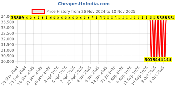 moglix.com NTN 140x250x88mm Spherical Roller Bearing, 23228EMD1C3 ntn Price History Graph from 26 Nov 2024 to 9 Nov 2025