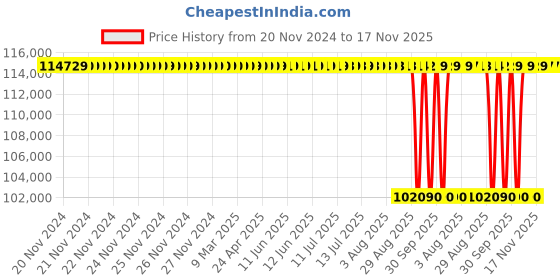 moglix.com NTN 140x300x102mm NJ Type Cylindrical Roller Bearing, NJ2328 ntn Price History Graph from 20 Nov 2024 to 17 Nov 2025