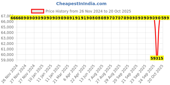 moglix.com NTN 140x300x102mm Single Row Cylindrical Roller Bearing, NJ2328C3 ntn Price History Graph from 26 Nov 2024 to 18 Oct 2025