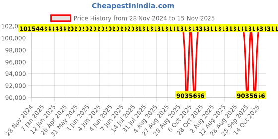 moglix.com NTN 140x300x102mm ULTAGE Series Cylindrical Bore Spherical Roller Bearing, 22328EMD1 ntn Price History Graph from 28 Nov 2024 to 15 Nov 2025