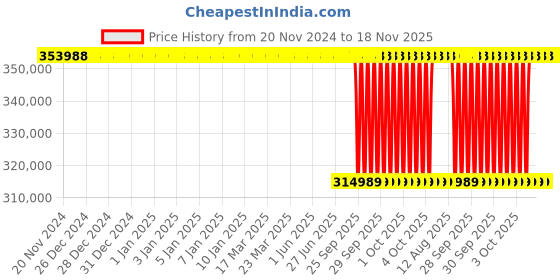 moglix.com NTN 140x300x145mm 4-Bolt Square Flanged Unit, C-UCF328D1 ntn Price History Graph from 20 Nov 2024 to 18 Nov 2025