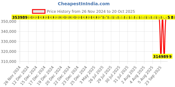 moglix.com NTN 140x300x145mm 4-Bolt Square Flanged Unit, CM-UCF328D1 ntn Price History Graph from 26 Nov 2024 to 19 Oct 2025
