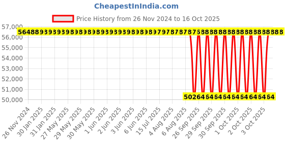 moglix.com NTN 140x300x62mm Single Row Cylindrical Roller Bearing, N328C3 ntn Price History Graph from 26 Nov 2024 to 16 Oct 2025