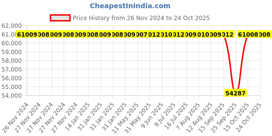 moglix.com NTN 140x300x62mm Single Row Cylindrical Roller Bearing, NU328C4 ntn Price History Graph from 26 Nov 2024 to 23 Oct 2025