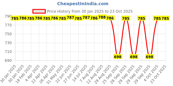 moglix.com NTN 14x17x10mm Needle Roller Bearing, K14X17X10 ntn Price History Graph from 30 Jan 2025 to 22 Oct 2025