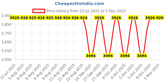 moglix.com NTN 14x17x10mm Needle Roller Bearing, K14X17X10 (Pack of 5) ntn Price History Graph from 23 Jul 2025 to 4 Nov 2025