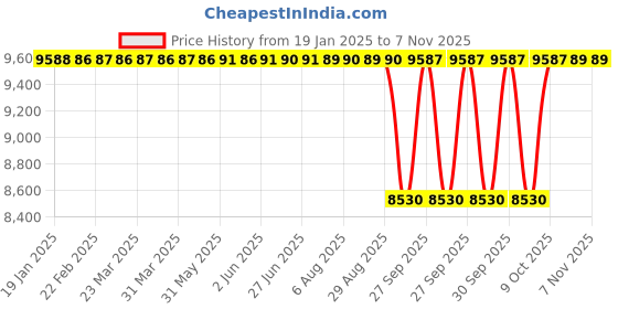 moglix.com NTN 14x22x16mm Needle Roller Bearing, NK14/16R (Pack of 10) ntn Price History Graph from 19 Jan 2025 to 6 Nov 2025