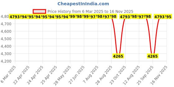 moglix.com NTN 14x22x16mm Needle Roller Bearing, NK14/16R (Pack of 5) ntn Price History Graph from 6 Mar 2025 to 16 Nov 2025