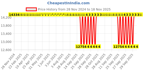 moglix.com NTN 150x210x28mm Open Type Deep Groove Ball Bearing, 6930 ntn Price History Graph from 28 Nov 2024 to 18 Nov 2025