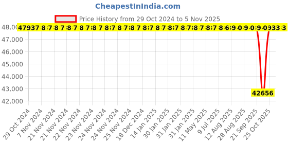moglix.com NTN 150x215x50mm Single Direction Thrust Ball Bearing, 51230 ntn Price History Graph from 29 Oct 2024 to 3 Nov 2025